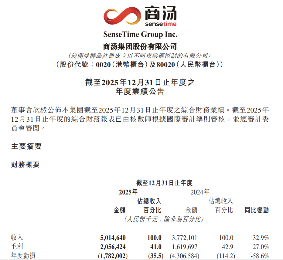 商汤，生成式AI收入占比逾70%！  第1张