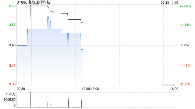 中金：维持复锐医疗科技跑赢行业评级 下调目标价至4.50港元  第1张