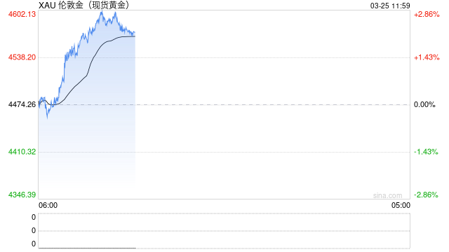 当风波触及能源心脏：避险时刻，黄金为何不涨反跌？  第2张