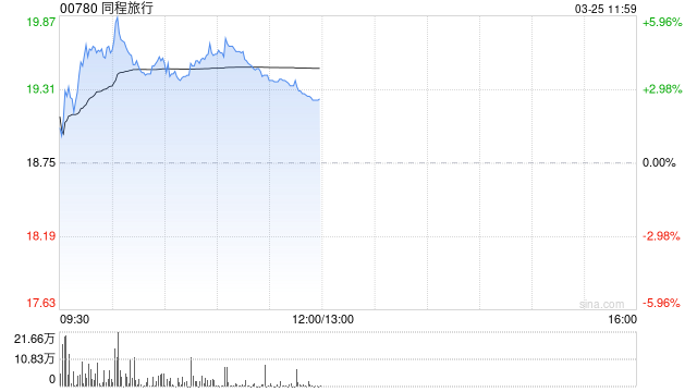 高盛：同程旅行去年业绩符预期 目标价微升至29港元  第1张