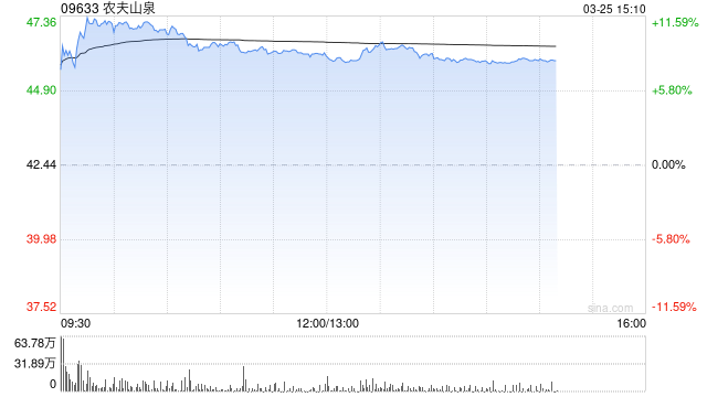 高盛：农夫山泉去年业绩胜预期 评级为“买入”  第1张