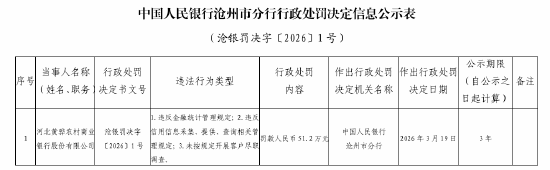 河北黄骅农商银行被罚51.2万元：违反金融统计管理规定等  第1张