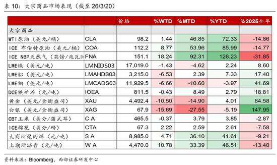 西部证券曹柳龙：黄金被错杀！  第15张