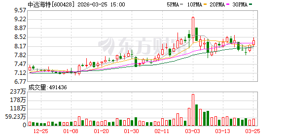 中远海特：2025年净利润同比增长16.29% 拟10派3.25元  第1张