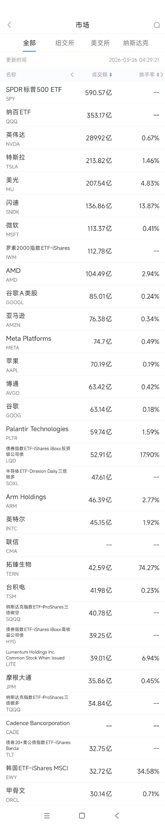3月26日美股成交额前20：传英特尔与AMD计划提高CPU产品价格  第1张
