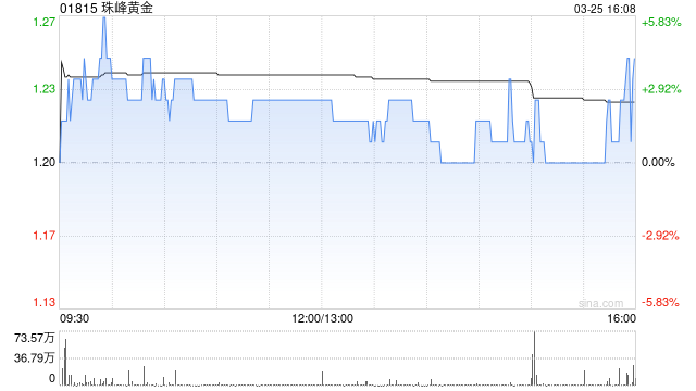 珠峰黄金发布年度业绩 股东应占利润约1.03亿元同比扭亏为盈 第1张 珠峰黄金发布年度业绩 股东应占利润约1.03亿元同比扭亏为盈 第1张