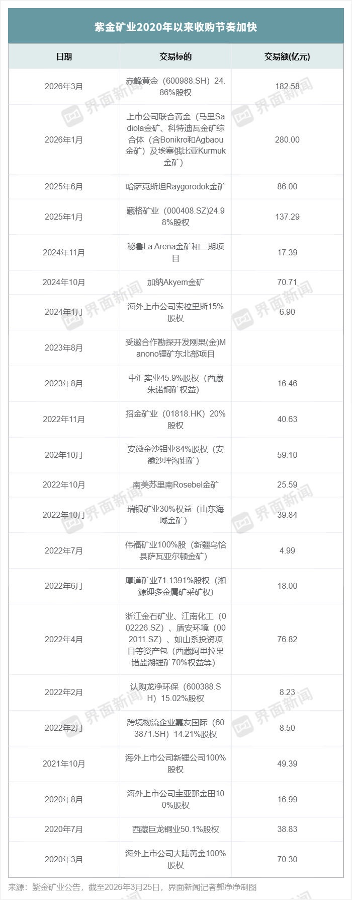 紫金矿业盈利超500亿后“资源饥渴症”加剧，巨额收购中两大疑虑待解  第2张