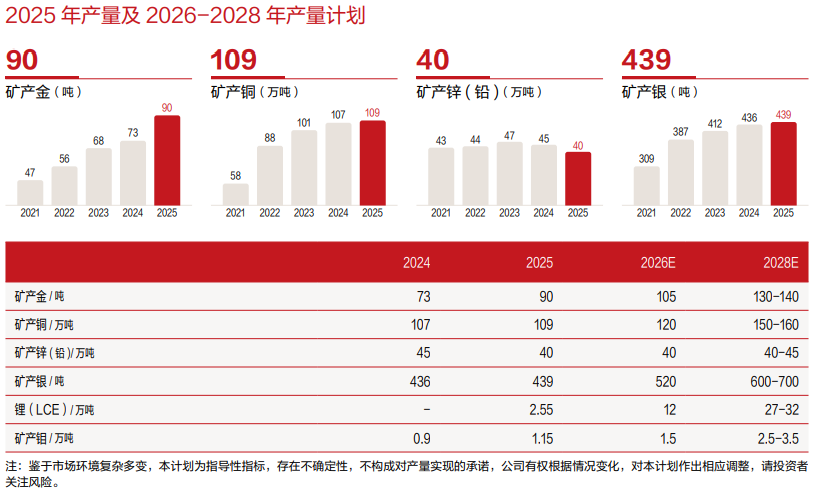 紫金矿业盈利超500亿后“资源饥渴症”加剧，巨额收购中两大疑虑待解  第4张