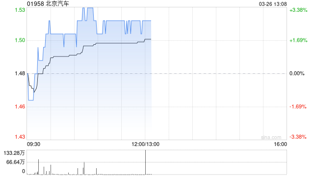 美银证券:降北京汽车目标价至1.54港元 重申“跑输大市”评级 第1张 美银证券:降北京汽车目标价至1.54港元 重申“跑输大市”评级 第1张