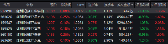 红利低波ETF华泰柏瑞(512890)半日成交3.47亿领跑同类,近五年回报超70% 机构:决断需待4月 第1张 红利低波ETF华泰柏瑞(512890)半日成交3.47亿领跑同类,近五年回报超70% 机构:决断需待4月 第1张