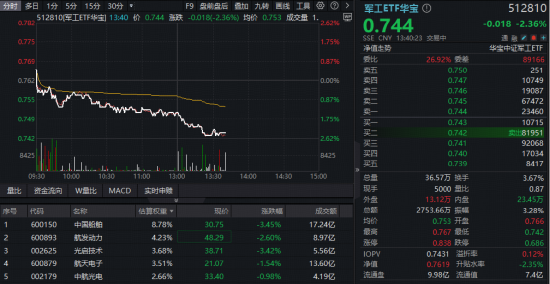 地缘局势再生变数，A股午后跳水！科技成长再受挫，华宝基金军工ETF（512810）跌逾2%  第1张