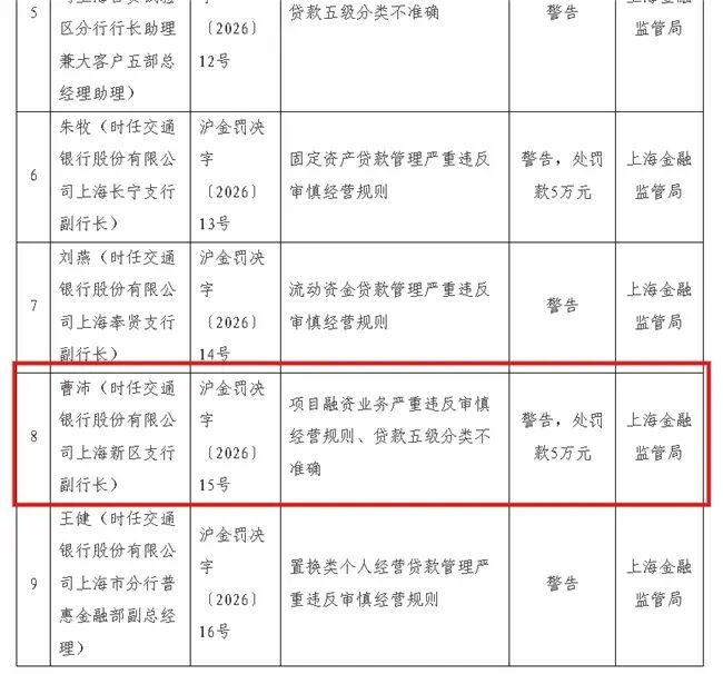 交通银行上海分行普惠金融事业部原副总曹沛被查,一个月内两名干部落马 第3张 交通银行上海分行普惠金融事业部原副总曹沛被查,一个月内两名干部落马 第3张