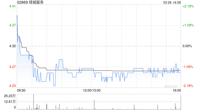 大摩:升绿城服务目标价至5.87港元 评级为“增持” 第1张 大摩:升绿城服务目标价至5.87港元 评级为“增持” 第1张