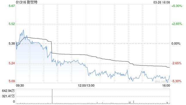小摩：降耐世特目标价至6港元 维持“中性”评级  第1张