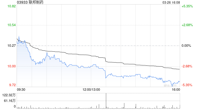瑞银:降联邦制药目标价至17.6港元 去年业绩符预期 第1张 瑞银:降联邦制药目标价至17.6港元 去年业绩符预期 第1张