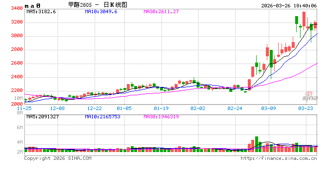 国泰君安期货:甲醇领涨,但需关注这些潜在风险! 第2张 国泰君安期货:甲醇领涨,但需关注这些潜在风险! 第2张