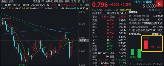 市场风格再平衡,银行彰显防御性!百亿银行ETF华宝(512800)受资金关注 第1张 市场风格再平衡,银行彰显防御性!百亿银行ETF华宝(512800)受资金关注 第1张