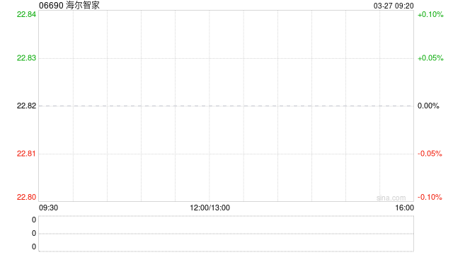 海尔智家发布年度业绩 股东应占溢利195.53亿元同比增长4.39%  第1张