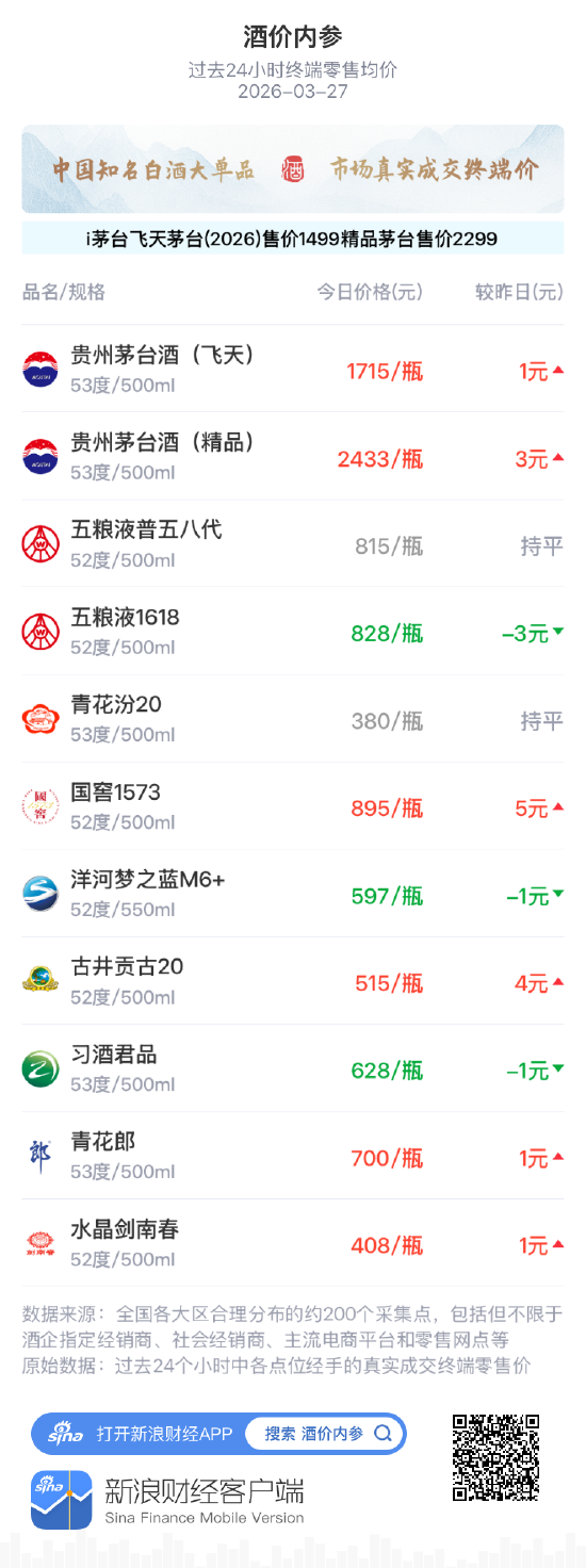 酒价内参3月27日价格发布 习酒君品小幅下调1元/瓶  第1张