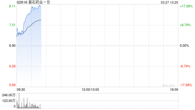 基石药业-B绩后涨逾17% 全年研发开支同比增长131.33%  第1张