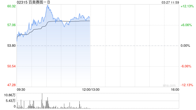 百奥赛图-B盘中涨超12% 全年纯利同比增长416.37%  第1张