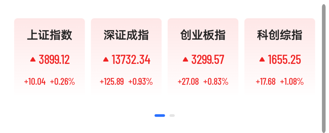 超3700股上涨，锂电池、创新药集体走强，专家：A股年内或创新高  第1张