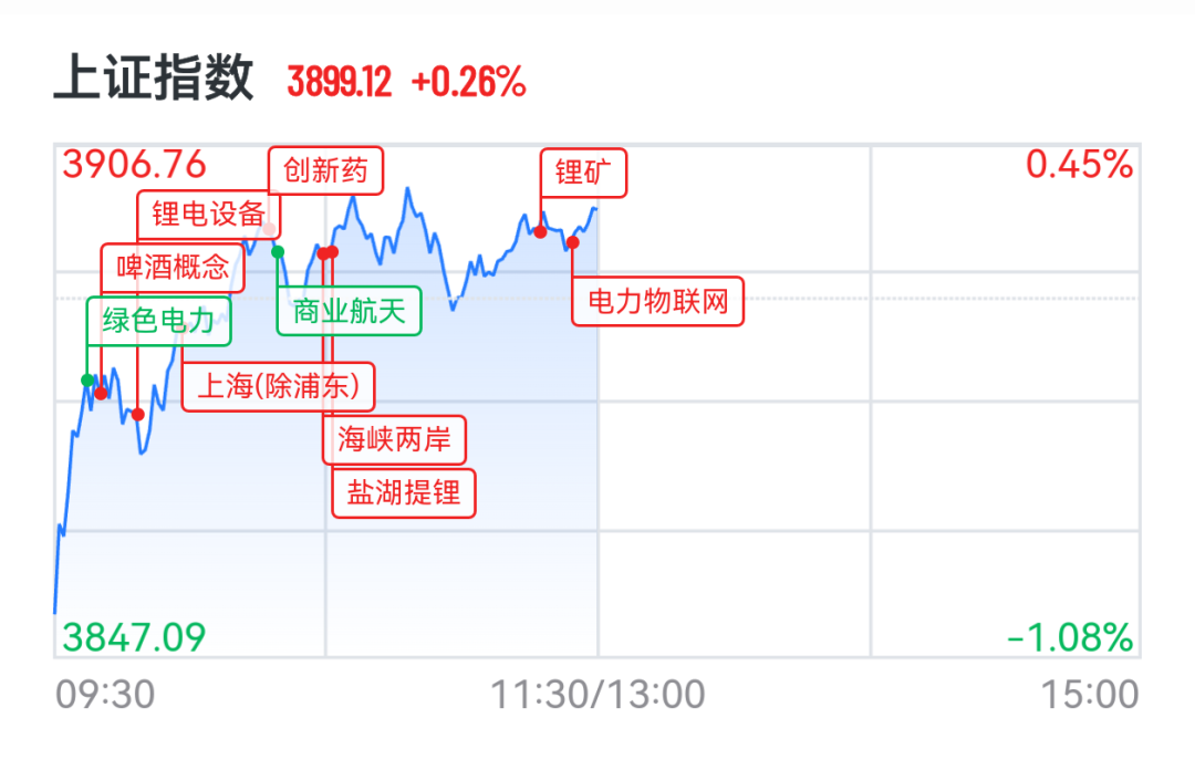 超3700股上涨，锂电池、创新药集体走强，专家：A股年内或创新高  第2张