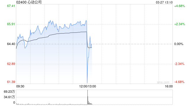 心动公司发布年度业绩 净利润16.57亿元同比大增86%  第1张