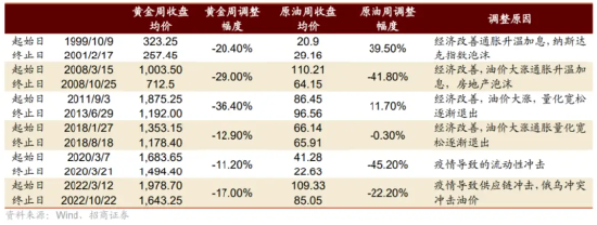 黄金急跌后背后:一场利率与避险逻辑的博弈 第1张 黄金急跌后背后:一场利率与避险逻辑的博弈 第1张