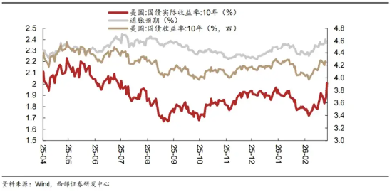 黄金急跌后背后:一场利率与避险逻辑的博弈 第3张 黄金急跌后背后:一场利率与避险逻辑的博弈 第3张