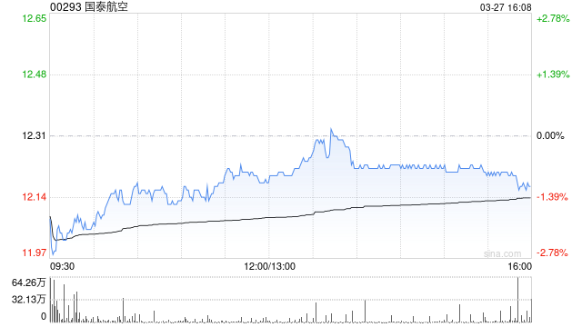 瑞银：料国泰航空再升燃油附加费仅部分纾缓成本压力 维持“买入”评级  第1张