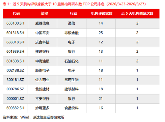 源达：近五日威胜信息、中国平安、乐鑫科技、建设银行、中海油服接受调研次数较多且机构评级家数大于10家  第3张