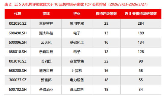 源达：近五日威胜信息、中国平安、乐鑫科技、建设银行、中海油服接受调研次数较多且机构评级家数大于10家  第4张