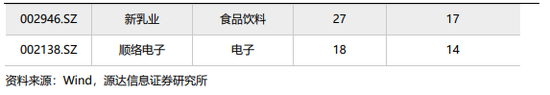 源达：近五日威胜信息、中国平安、乐鑫科技、建设银行、中海油服接受调研次数较多且机构评级家数大于10家  第5张