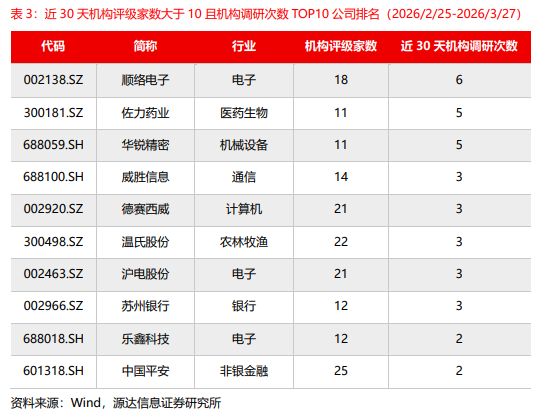 源达：近五日威胜信息、中国平安、乐鑫科技、建设银行、中海油服接受调研次数较多且机构评级家数大于10家  第6张