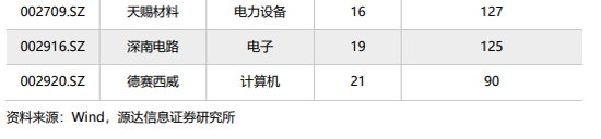 源达：近五日威胜信息、中国平安、乐鑫科技、建设银行、中海油服接受调研次数较多且机构评级家数大于10家  第8张