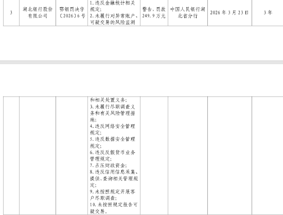 因违反金融统计相关规定等10项违法违规行为，湖北银行被罚249.9万元  第1张
