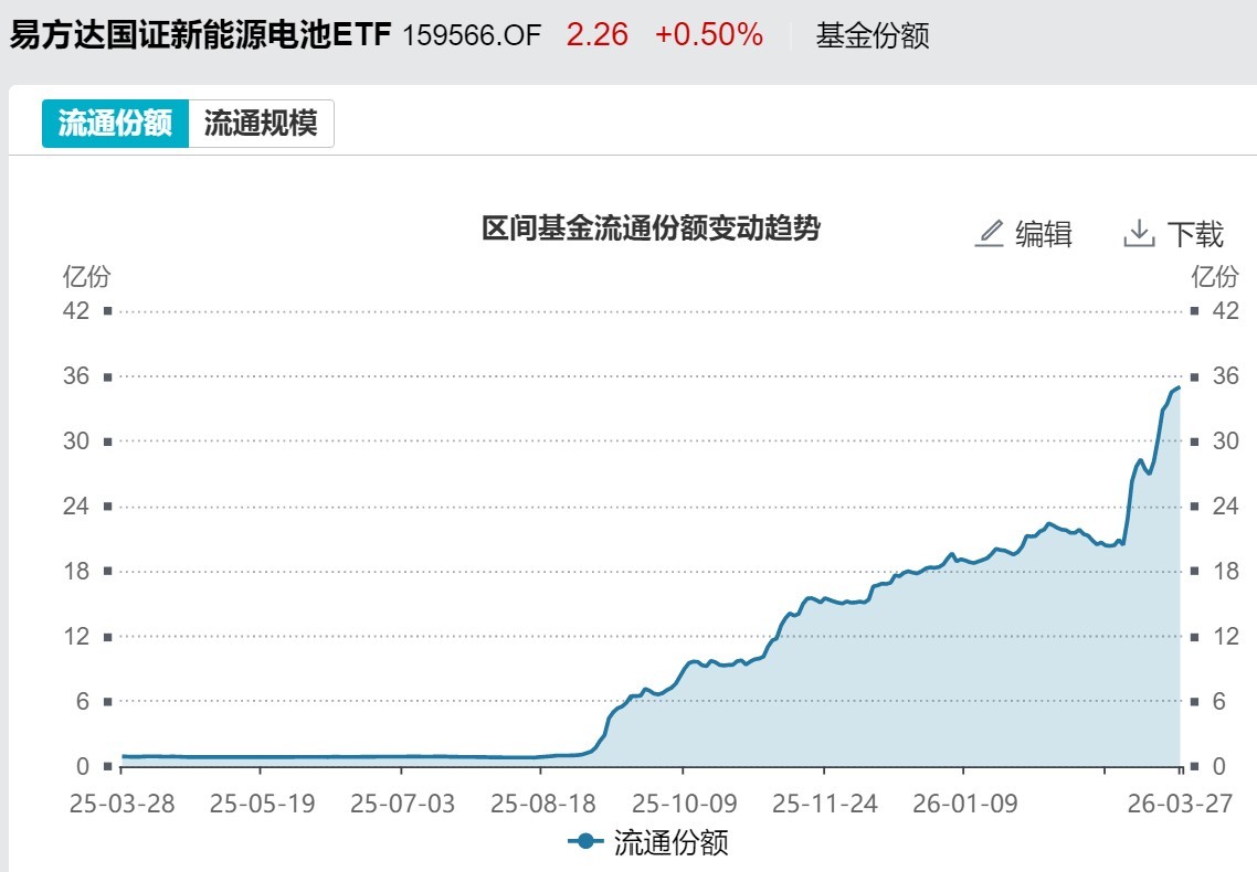 你恐慌我贪婪！沪指连跌四周，主力机构扎堆这些板块，相关ETF份额创新高  第6张