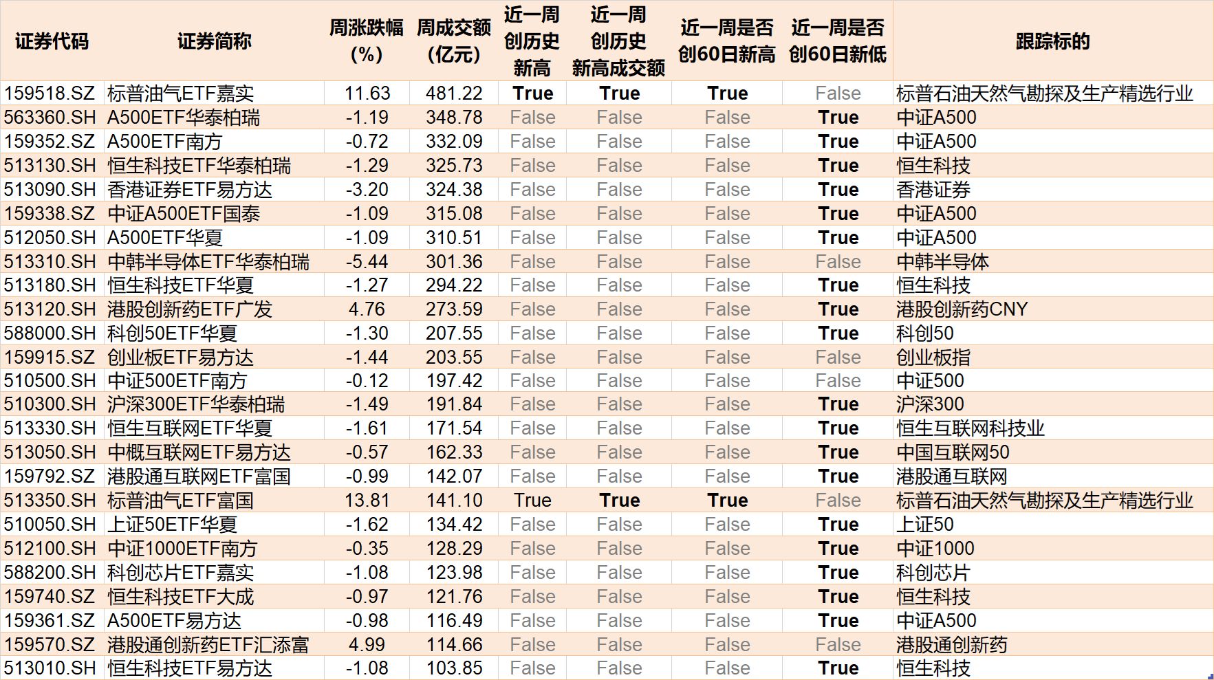 你恐慌我贪婪！沪指连跌四周，主力机构扎堆这些板块，相关ETF份额创新高  第8张