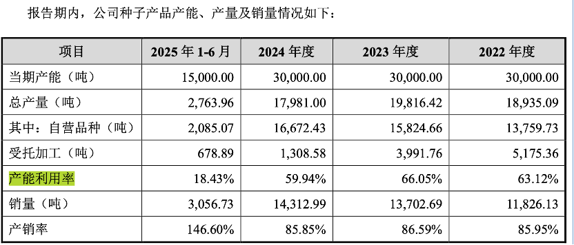 大幅下调半年度业绩,正大种业高度依赖经销渠道 第4张 大幅下调半年度业绩,正大种业高度依赖经销渠道 第4张