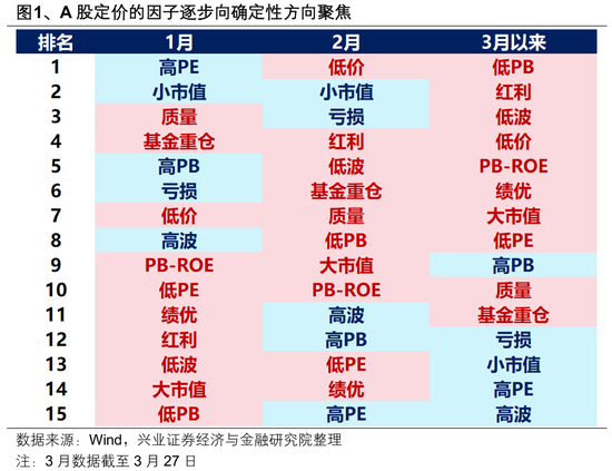 兴证策略：2026年市场定价的主要矛盾是什么？A股估值扩张空间预期正在收敛 盈利增长成为今年收益的主要贡献  第1张