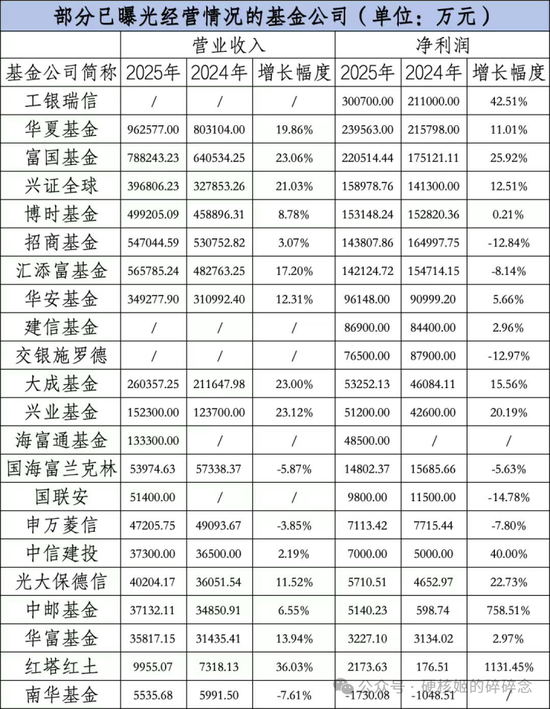 工银瑞信和兴全基金的快乐,你们想象不到:工银瑞信基金净利润30.07亿,兴证全球达到40%的销售利润率 第1张 工银瑞信和兴全基金的快乐,你们想象不到:工银瑞信基金净利润30.07亿,兴证全球达到40%的销售利润率 第1张