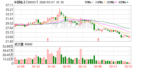 中颖电子:公司一直有序推进车规芯片的研发及持续投入 第1张 中颖电子:公司一直有序推进车规芯片的研发及持续投入 第1张