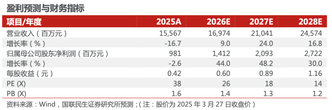 福莱特2025年年报点评:盈利阶段性承压,盈利更优的海外收入占比提升【国联民生电新】 第1张 福莱特2025年年报点评:盈利阶段性承压,盈利更优的海外收入占比提升【国联民生电新】 第1张