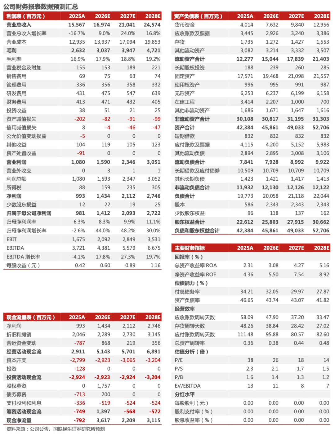 福莱特2025年年报点评:盈利阶段性承压,盈利更优的海外收入占比提升【国联民生电新】 第2张 福莱特2025年年报点评:盈利阶段性承压,盈利更优的海外收入占比提升【国联民生电新】 第2张