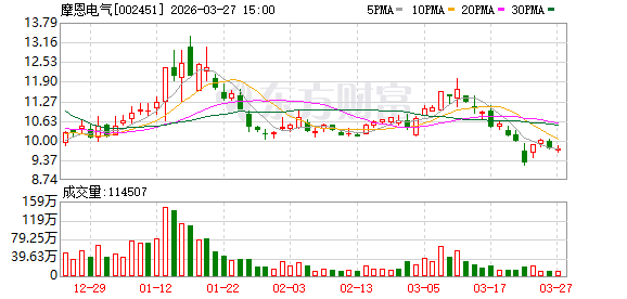 摩恩电气2025年净利1058.2万元,同比下降40.79% 第1张 摩恩电气2025年净利1058.2万元,同比下降40.79% 第1张
