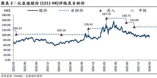 比亚迪,业绩低于预期?筹资净现金流首次超千亿,发生了什么? 第2张 比亚迪,业绩低于预期?筹资净现金流首次超千亿,发生了什么? 第2张