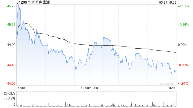 华润万象生活发布2025年业绩 股东应占溢利39.69亿元同比增加10.31% 第1张 华润万象生活发布2025年业绩 股东应占溢利39.69亿元同比增加10.31% 第1张