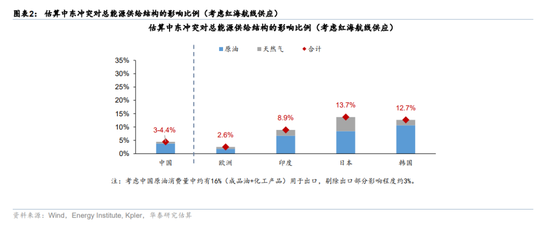 华泰宏观:辩证分析海外能源供给缺口对中国的影响 第2张 华泰宏观:辩证分析海外能源供给缺口对中国的影响 第2张