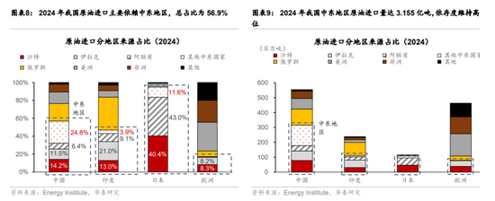 华泰宏观:辩证分析海外能源供给缺口对中国的影响 第5张 华泰宏观:辩证分析海外能源供给缺口对中国的影响 第5张